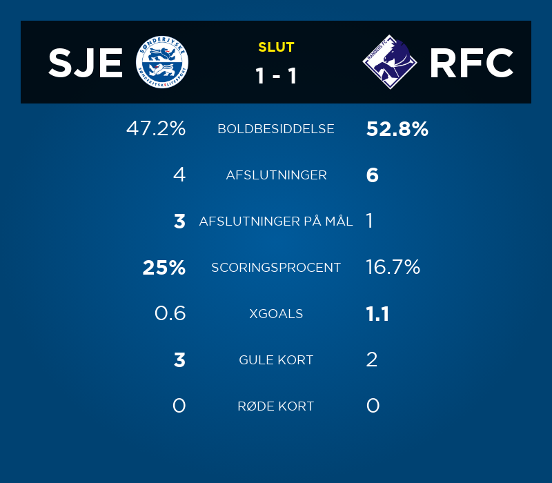 Superligaen's tweet photo. Slut på Sydbank Park
#SLDK #sjerfc #ditholdvoresliga https://t.co/1XcNEVSP7j