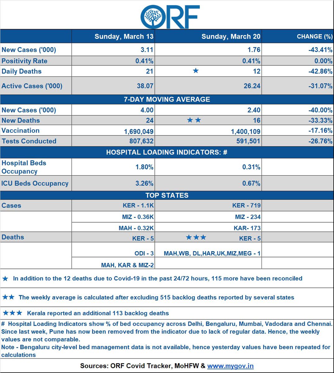 samirsaran's tweet photo. #IndiaCovid19 #SundayUpdate
#PosRate: 🔽 .4% (.4%)
#Deaths 12 🔽 43%
#NewCases 1.76K 🔽 43%
#Active 26K 🔽 31%
#7DayAvg
#NewCases 🔽 40%
#Deaths 🔽 33.3%
#Vaccines 🔽 1.4 M/D
#HospitalLoad*
Beds 🔽 .31%🤞🏼
ICU 🔽 .67%🤞🏼
Backlog deaths: 🔽 515
https://t.co/kqf3DhbSAL https://t.co/Rpo8Qpmhgn