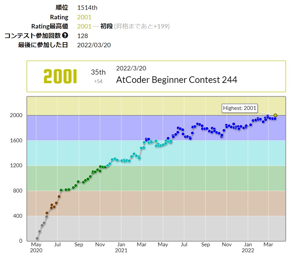 298slider's tweet photo. 黄色~♪
t98sliderさんのAtCoder Beginner Contest 244での成績:35位
パフォーマンス:2400相当
レーティング:1947→2001 (+54) :)
Highestを更新し、初段になりました!
#AtCoder #ABC244 https://t.co/wECq7Orr6x https://t.co/735cMkAvjW