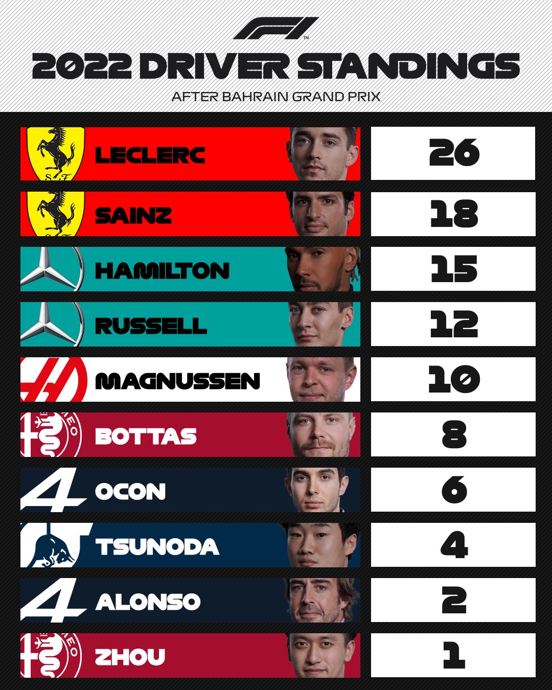 2022 F1 World Championship points – final drivers' and constructors'  standings