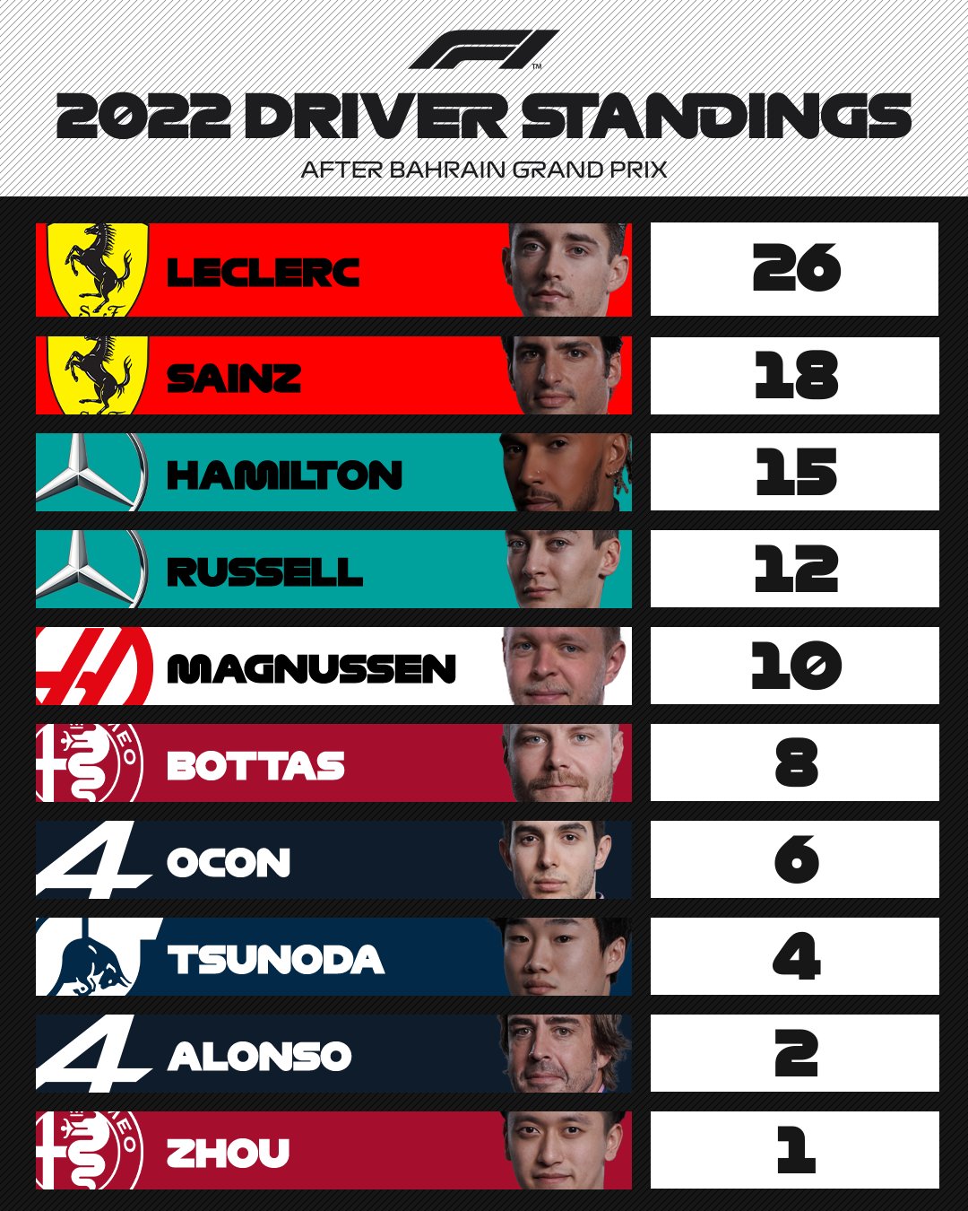 2022 Formula world championship drivers points after Round 1