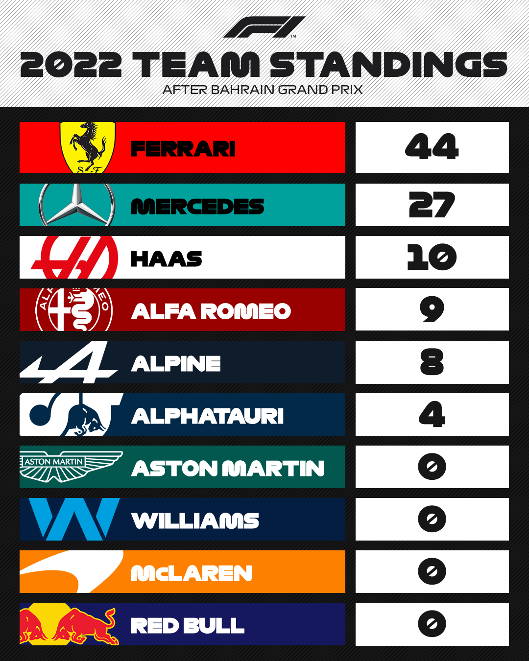 2022 Formula world championship constructors points after Round 1