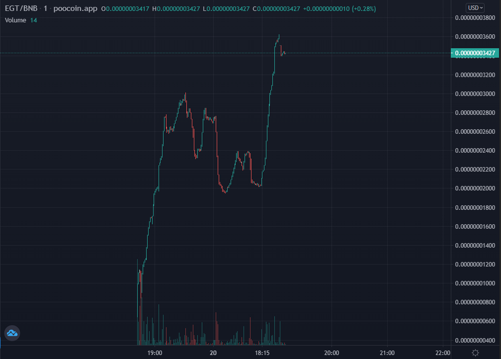 AltCryptoGems's tweet photo. Here a low-cap degen🦍 play👉#ElonsGalaxy - $EGT. Currently at $34K MCAP with $13K locked LIQ (1 month🔐). Team has some ambitious plans and im hoping they will deliver. Keeping my eye on it👀!

📈Chart:
https://t.co/1f5Jikvhnm

💬TG:
https://t.co/5jbQnZJV9B

#DYOR #BSC🟥 https://t.co/ECuWPS08xh