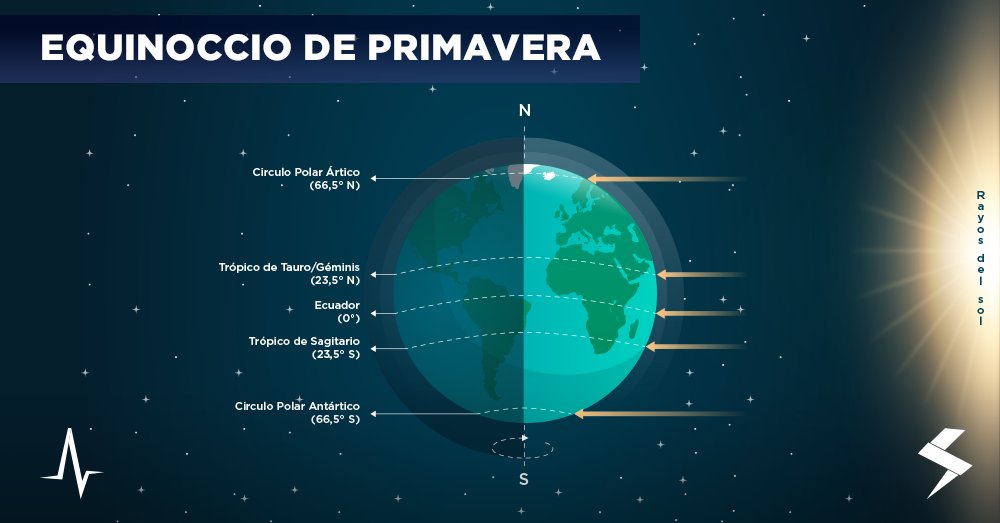 SkyAlertStorm's tweet photo. ¡En estos momentos está ocurriendo el equinoccio de primavera en el hemisferio norte! 🌼
En el hemisferio sur comienza el otoño ���. 

📝Acá te damos los detalles de este evento astronómico: https://t.co/C3zXTZ3hBr https://t.co/wnZx3AtIoV