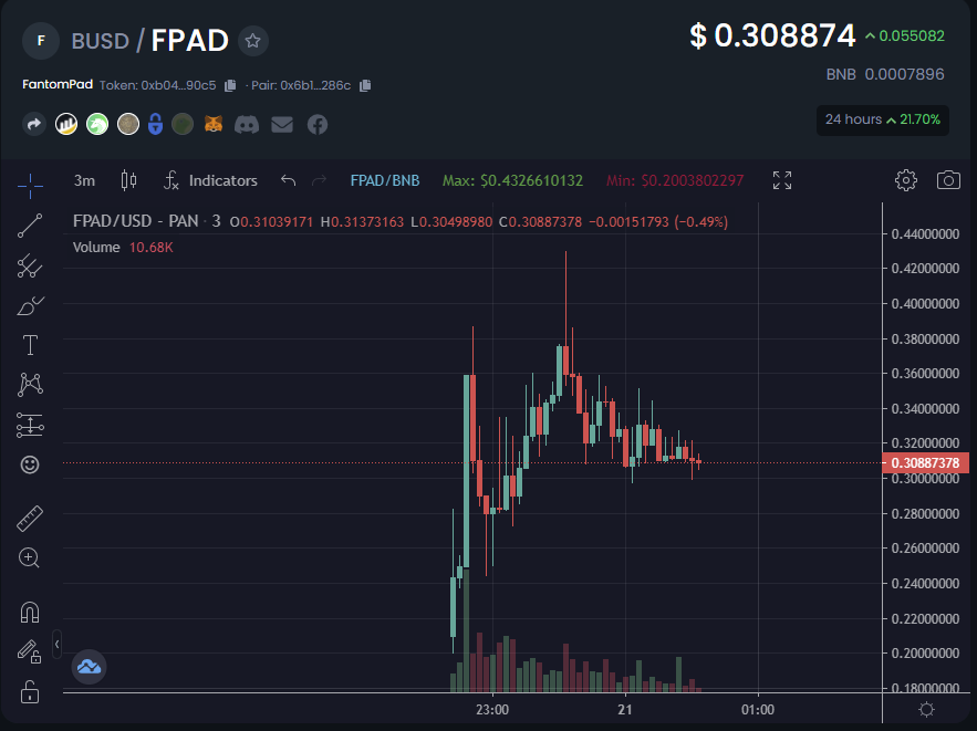 CryboCrypto's tweet photo. Fantompad
VLaunchでIDOされたFantompad
131枚の割当もらえたけど、
今$0.3くらいだから$39もらえたことになる。
家族でココス行ってきます♪🥰
#VLaunch
#Fantompad https://t.co/vcjbhlIfTU