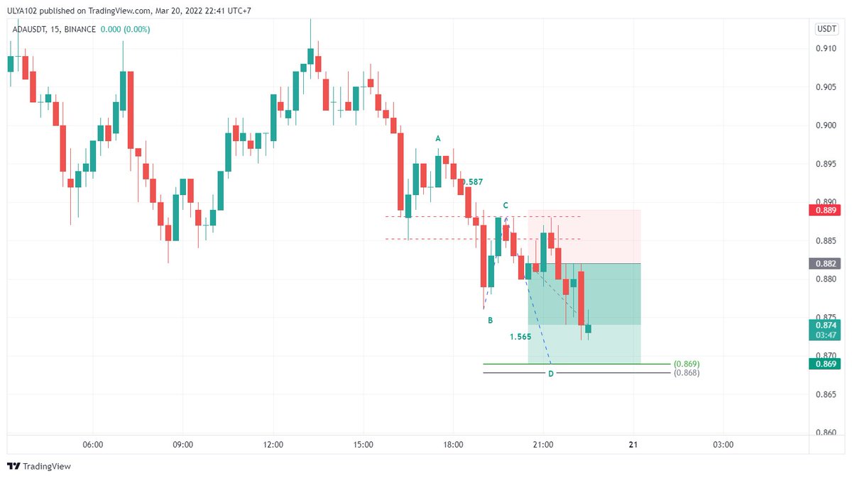 muhammad_ulya02's tweet photo. #adausdt running profit and set trailing stop or use SL+ https://t.co/f5eal1xS67