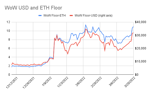 punk9059's tweet photo. #WoWstats: 3/20

Floor: 10.7 -> 11
Avg of 100 Cheapest: 12.4 -> 12.9

Total Trades: 52 (v 95 yest)
Total For Sale: 673 (+32)
Unique Owners: 5227 (+8)

WoW Pixies: 0.16 -> 0.16
Boss Beauties: 1.59 -> 1.4
Crypto Chicks: 0.36 -> 0.5 https://t.co/MMKxUHLnzr
