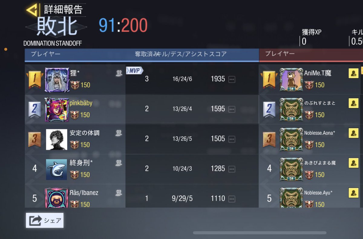 Rassvet___'s tweet photo. 3/20
vs Noblesse様
0-4 Lose

ありがとうございました
またよろしくお願い致します🙇‍♀️ https://t.co/GsdzkAeSSI