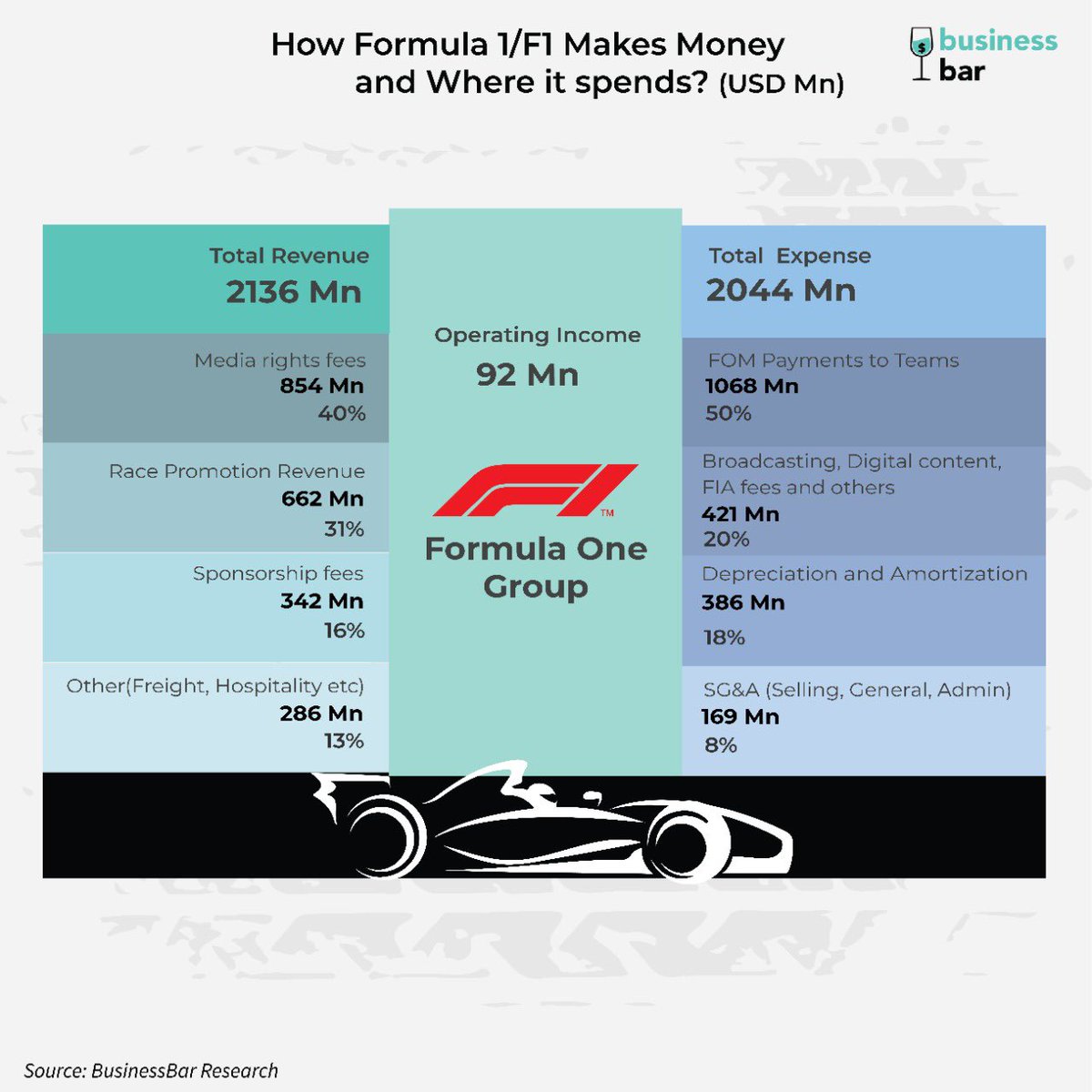 F1’s rise to popularity in the last 5 years has been a story deserving to be told.

Not just that, as always <a href="/BusinessBarBB/">Business Bar</a>  brings to you the ins and outs of the Business Model of the F1 business.

#Formula1