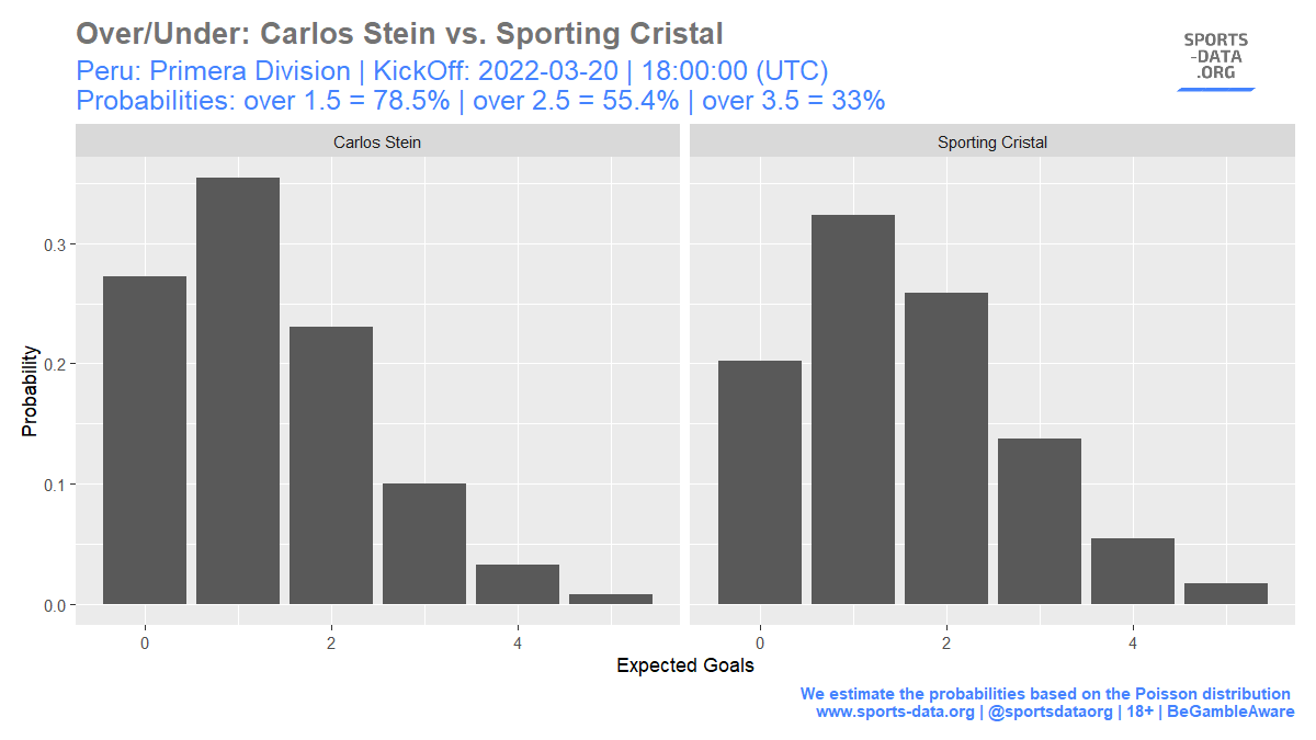 Over/Under: Carlos Stein vs. Sporting Cristal | #Peru: Primera Division | KickOff: 2022-03-20 / 18:00:00 (UTC) |  #OverUnder #football #soccer #SportsGambling #BangYourBookie #tipster #sportsbetting #stats #bets #bettingtipster #begambleaware 18+ https://t.co/Ovet60rR4Z