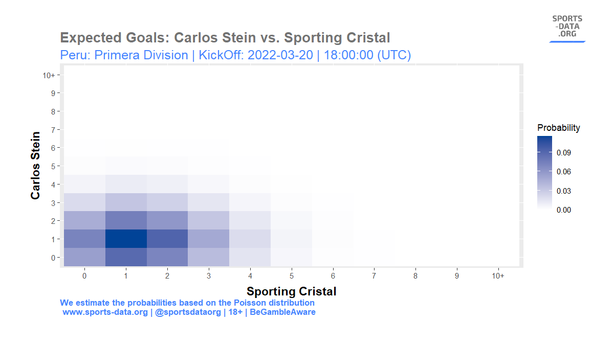 Expected Goals: Carlos Stein vs. Sporting Cristal | #Peru: Primera Division | KickOff: 2022-03-20 / 18:00:00 (UTC) |  #football #soccer #SportsGambling #tipster #footballtips #bets #betting #gamblingtwitter #bettingpicks #begambleaware 18+ https://t.co/cShKSZ5M7U
