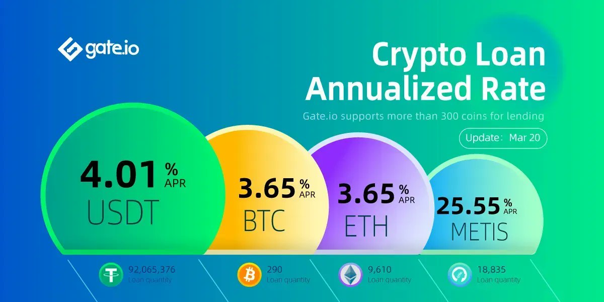 Gate's tweet photo. 🔥 https://t.co/8kWqgEeplL Crypto Loan

Borrow Now! 
💠 https://t.co/QEGn80ofZP

Subscribe to #Gateio's Spot Margin &amp; Loan Newsletter!
💠 https://t.co/Rk6TyjiFTP

Telegram Group: https://t.co/rTSMMnIKFp

#CryptoLoans #USDT #BTC #ETH #METIS https://t.co/0E7sP0aUnr