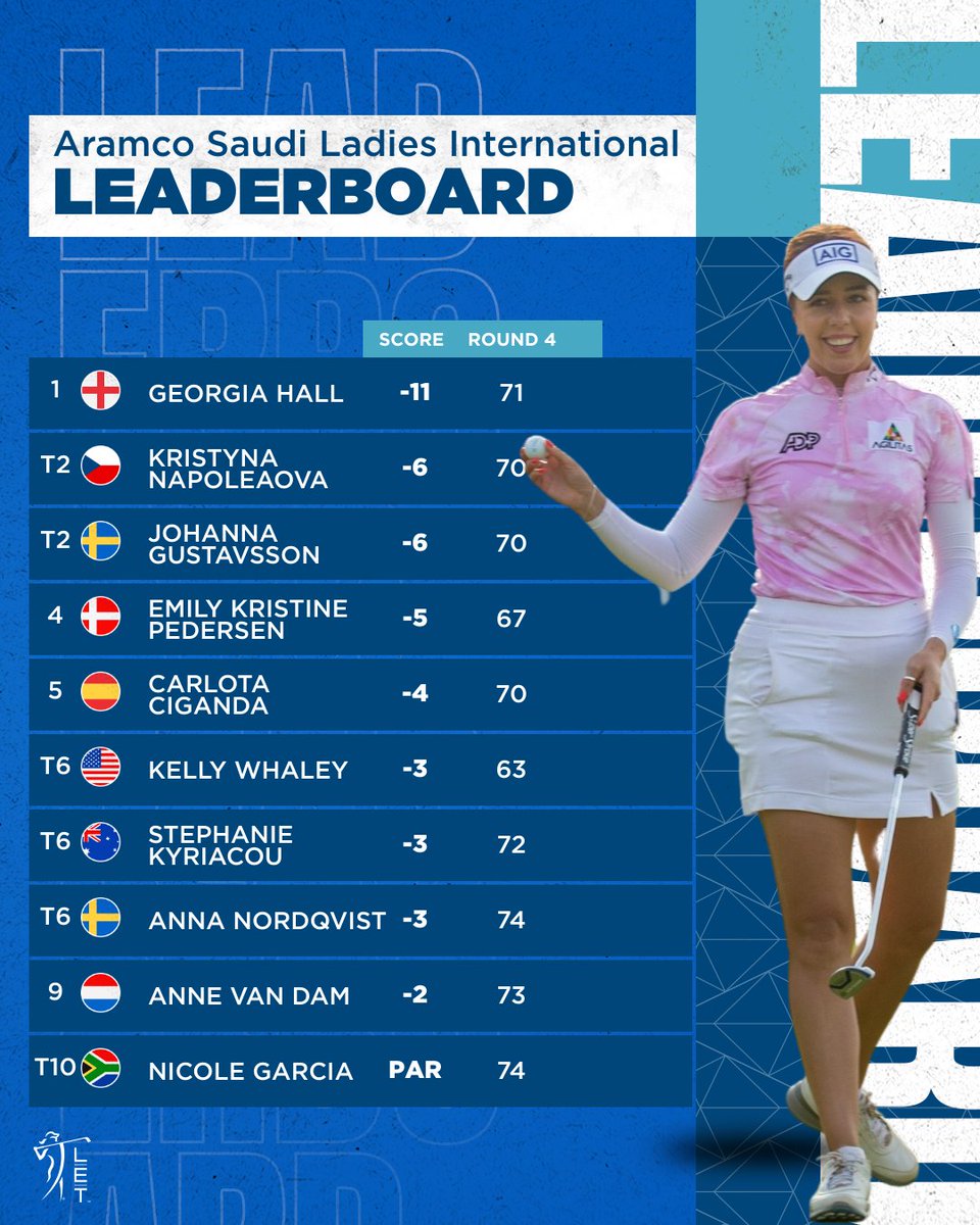 LETgolf's tweet photo. The final 2022 @AramcoLadiesInt leaderboard 📈🏆
#RaiseOurGame | #SaudiLadiesInt https://t.co/Pq18vFaTxs