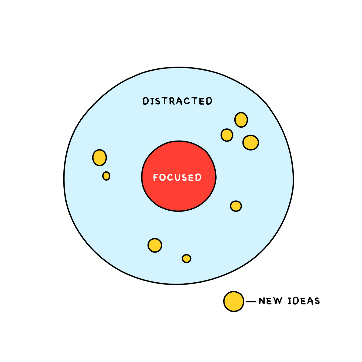Lots of us get our best ideas when we are distracted. Focus is necessary to get things done, but those time management courses that teach us that focus creates high value time &amp; non-focus leads to wasted time are missing a big trick. Great graphic <a href="/moina_abdul/">Moina Abdul | Visual Ideas</a>