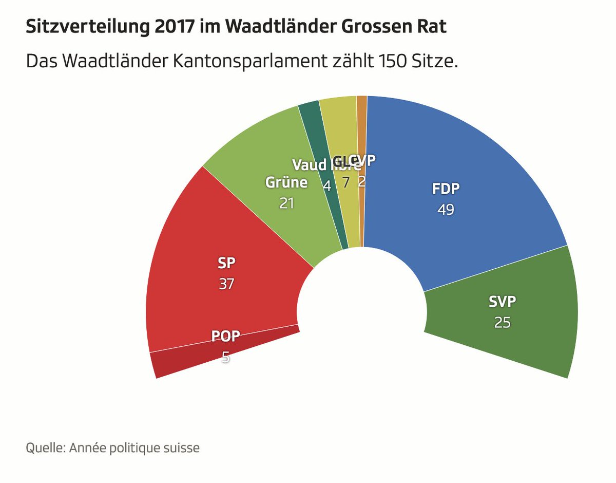 Mark_Balsiger's tweet photo. In der #Waadt wird zurzeit noch ausgezählt. Zur Einstimmung: Die Sitzverteilung im kantonalen Parlament nach den Wahlen 2017 (VD wählt nur alle 5 Jahre!). #ECVD2022 #ECVD22

Grafik: #SRF https://t.co/F9LuAuy6ai