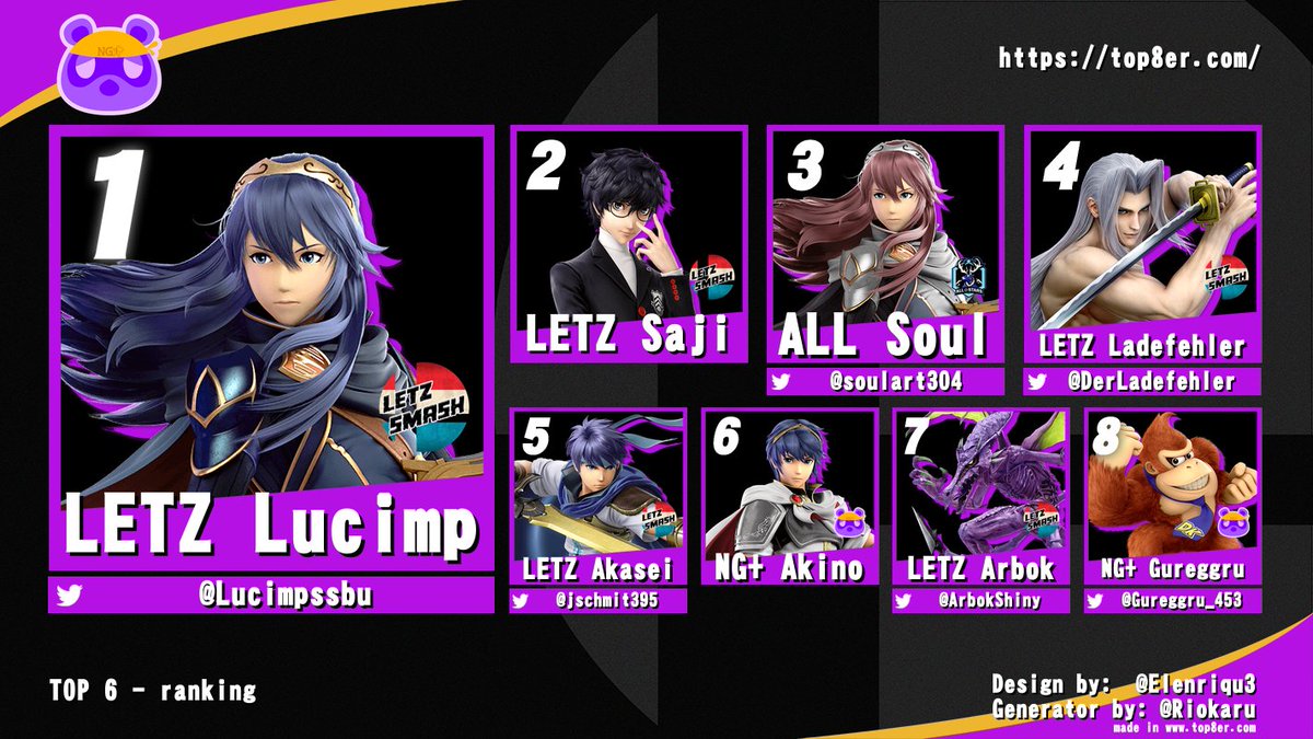 GangNook's tweet photo. NG+ Championship: Lucimp takes the crown

Congrats @Lucimpssbu on winning the final 3-1 against Saji!

Congrats for @Soul_Art304 finishing 3rd.

Gg also to the rest of the participant.

Hope to see you all soon for anothrr tournament.

Stay tuned more to come soon! https://t.co/dBFlf3igIU
