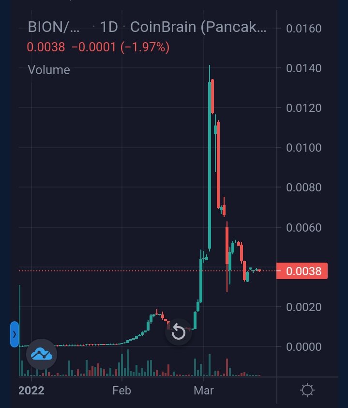 cyanidebee's tweet photo. 🔥🔥 $BION at a good entry point in the market🔥🔥

An opportunity #100xgem 💹💹💹

💲BUY HERE: https://t.co/wfo2Y5AgQ2

Slippage 5%

📈 Price/Graph: https://t.co/YxMtQr5KHo

Contract: 0xb860118fef99c00eae1a61353b9f5e93678c54cf

@BililhonB #BililhonToken #1000xgem https://t.co/vi5Aq0jIJ7