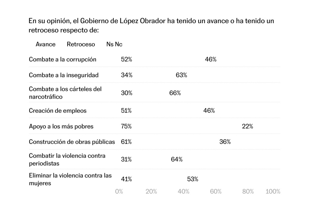 El 74% de los mexicanos está a favor de que continúe el Presidente <a href="/lopezobrador_/">Andrés Manuel</a> según encuesta de <a href="/el_pais/">EL PAÍS</a>. De los encuestados 59% aprueba su gestión;75% ve avances en el apoyo a los pobres; 61% en construcción de obras; 52% en combate a corrupción y 51% en creación de empleos.