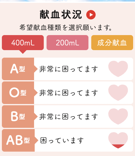 Ishikawa_Gakken's tweet photo. おはようございます！
現在の献血状況です。本日もどの血液型においても400ml献血と成分献血の献血者数が少なく困っています💦

皆様のご協力をお願いいたします🙇‍♂️ https://t.co/t0okhzdmmK