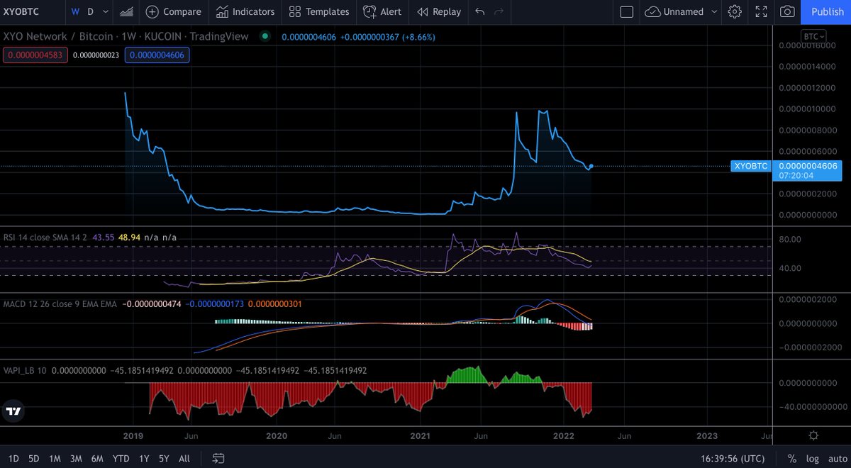 XYOPepe's tweet image. Pepe will be giving away a total of 10,000 $xyo to 5 lucky winners (2,000 each) when it hits $0.03. 

Just retweet this to part of the give away . No purchase necessary.

#xyo $0.019
$jasmy $0.03271
$shping $0.0316

#altcoins #crypto #cryptocurrency #bitcoin #ethereum