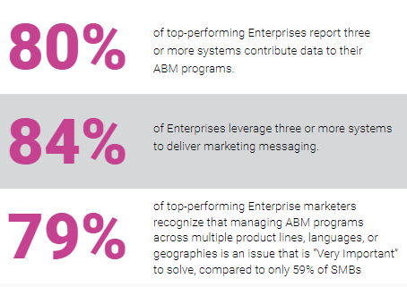 High Performing #EnterpriseABM

3 things that differentiate these performance #ABM practitioners: 
1) They collect more data
2) They use more systems to deliver messages
3) They collaborate across teams

Learn More> bit.ly/3KXtIAt

@MRP_Prelytix #ABM