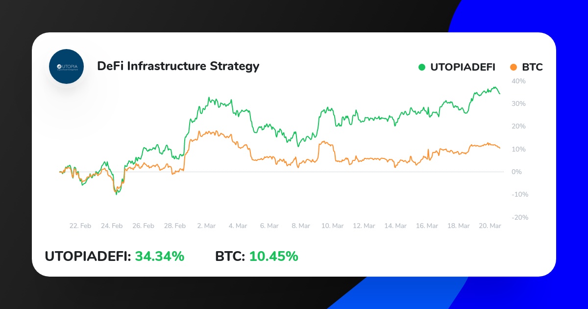 Utopia_daim's tweet photo. My Crypto Strategy on ICONOMI just outperformed BTC.
Check it out here:
https://t.co/SK9Ey8nTeF
#bitcointrading #money #cryptocurrency #bitcoin https://t.co/tuJ894I1F1