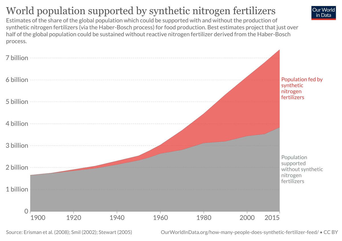 BrianGitt's tweet image. Over 3 BILLION people would starve to death without fertilizer made from natural gas.

Anti-natural gas = Pro-starvation