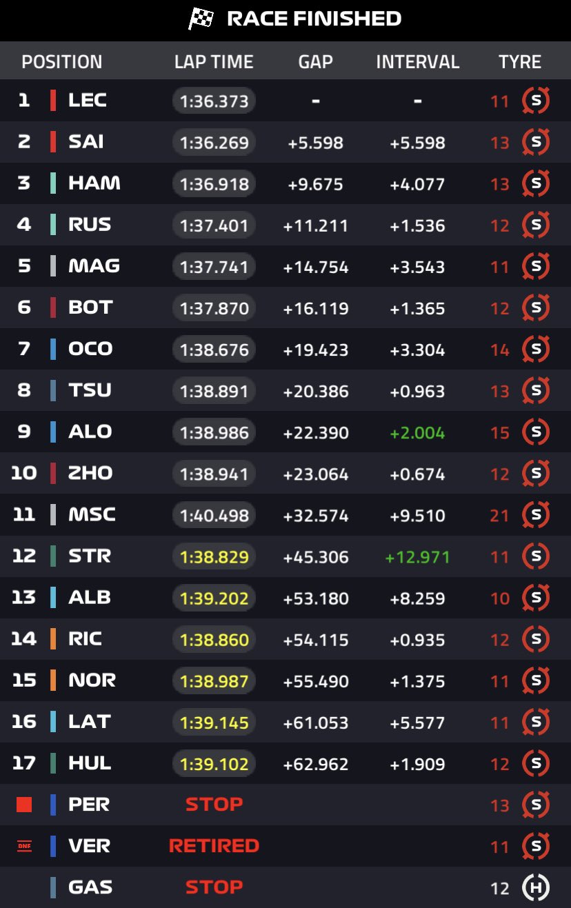 Posiciones Finales Gran Premio Bahrein 2022