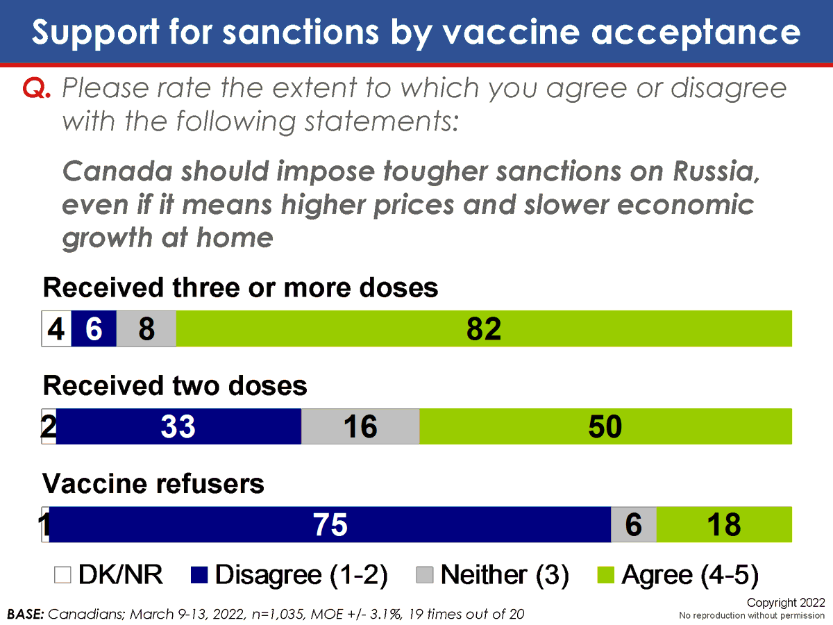 CanadianPolling's tweet image. Ukrainian-related Issues By Vaccination Status

EKOS / March 13, 2022 / n=1035 / MOE 3.1% / IVR