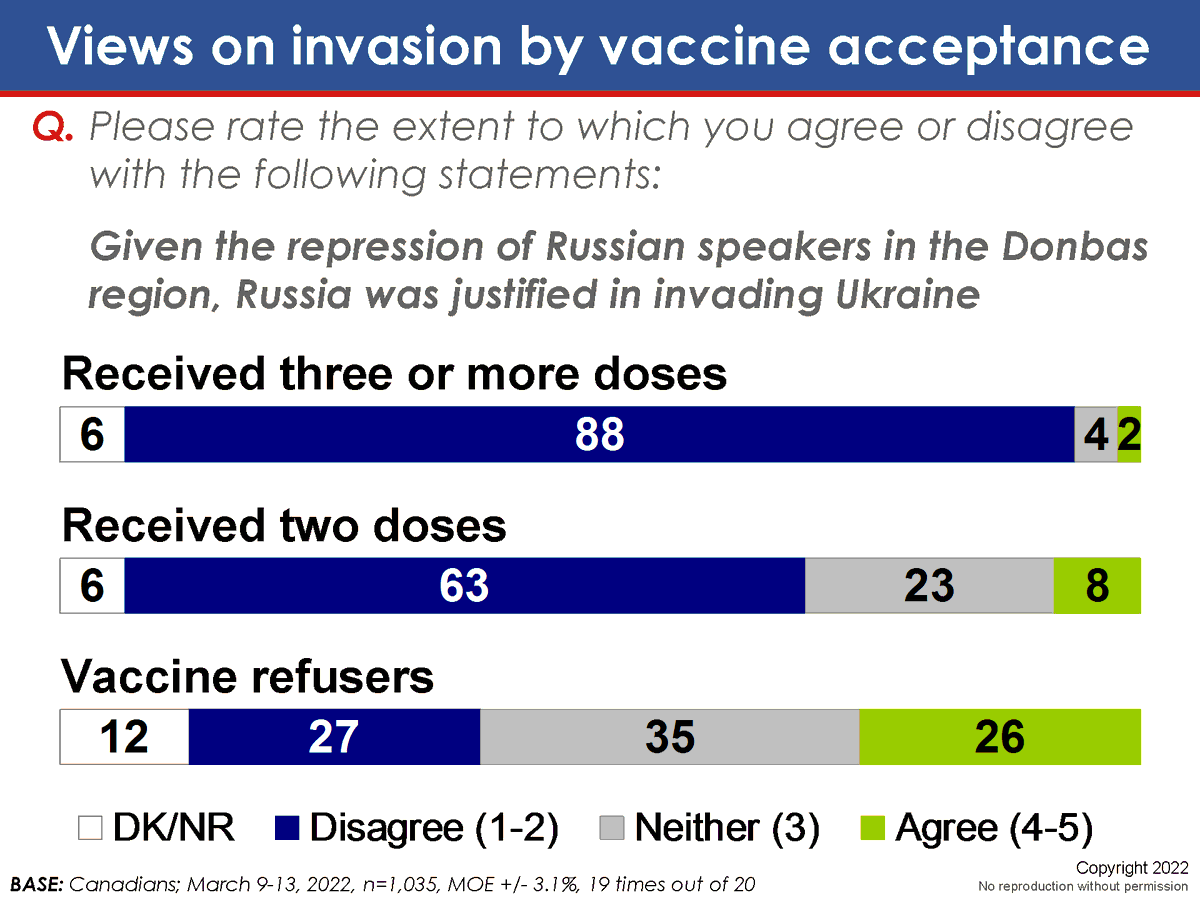 CanadianPolling's tweet image. Ukrainian-related Issues By Vaccination Status

EKOS / March 13, 2022 / n=1035 / MOE 3.1% / IVR