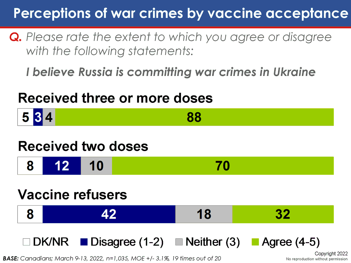 CanadianPolling's tweet image. Ukrainian-related Issues By Vaccination Status

EKOS / March 13, 2022 / n=1035 / MOE 3.1% / IVR