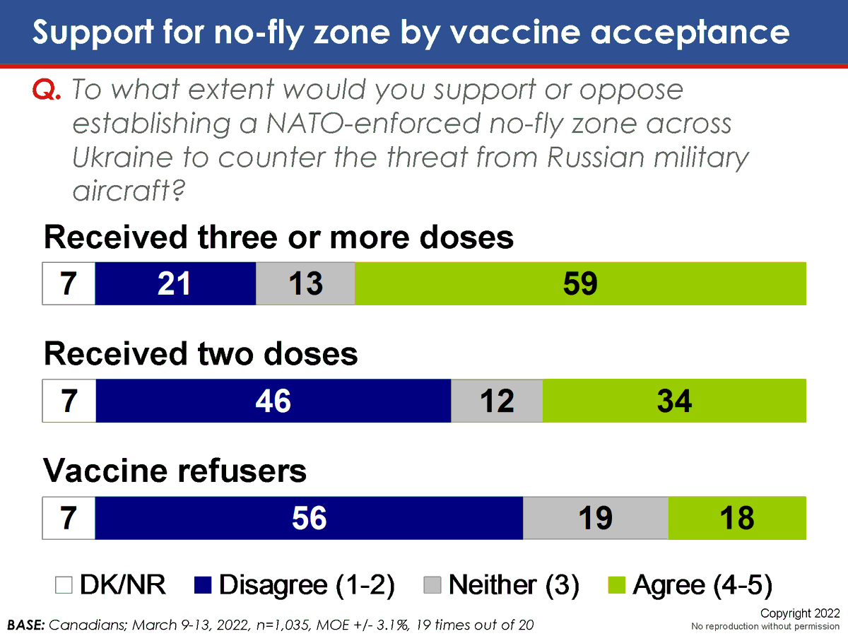 CanadianPolling's tweet image. Ukrainian-related Issues By Vaccination Status

EKOS / March 13, 2022 / n=1035 / MOE 3.1% / IVR
