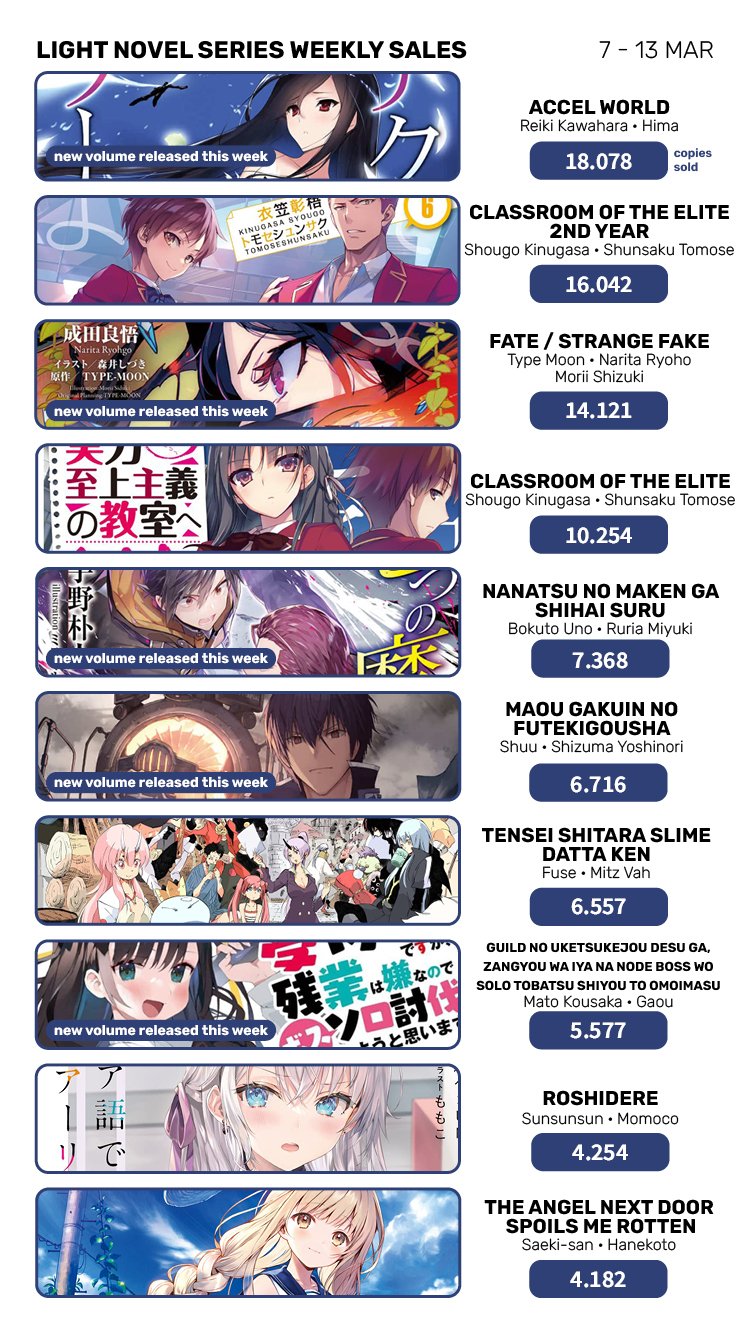TOP vendas light novel no Japão – 22 a 28 de Agosto de 2022