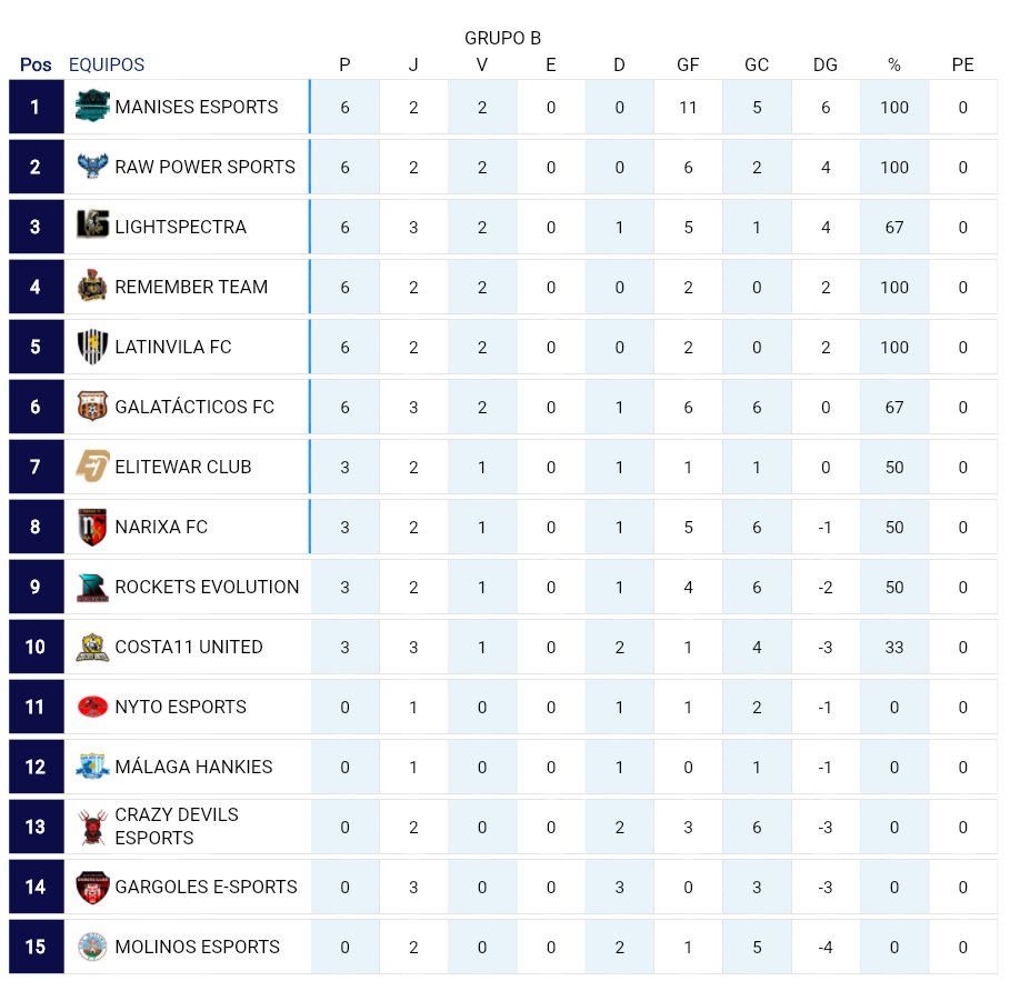 TEMPORADA 1 - PS4 | <a href="/VFSL_Spain/">VFSL Spain</a> 

En cuanto al GRUPO B, también mucha igualdad en las primeras posiciones. <a href="/MANISESeSports/">Manises eSports</a> <a href="/LatinVilaFC/">LatinVilaFC💛🤍</a> y <a href="/rememberteam1/">REMEMBER TEAM</a> jugarán la Jornada 3 queriendo seguir sumando 3 puntos.
 
Sin perder de vista al resto de equipos que vienen fuerte.