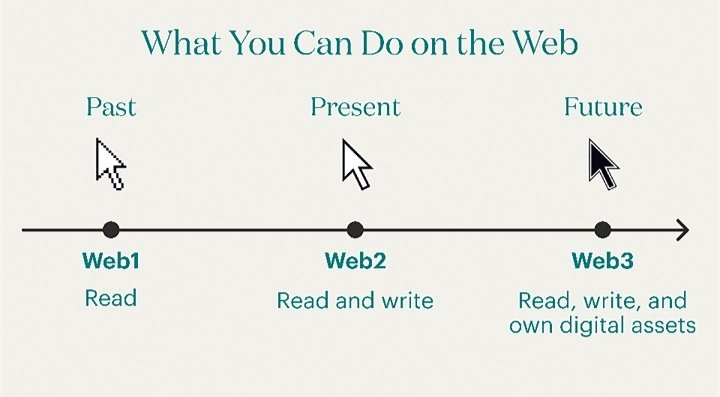 NFT_cryptex's tweet photo. This is a simple explanation of #web3 if you still dont know the difference between web3 and web2
Thank me later 🙂 https://t.co/XsOqbPEOAu