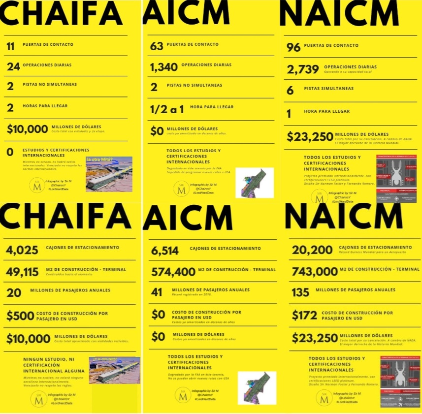 ChairosY's tweet photo. Cuadro comparativo entre los 3 aeropuertos.
Para que no les digan y no les cuenten.
Mañana, dan Gatazo por Liebre.
#Chaifa
#GatazoXLiebre
#LordHardData https://t.co/YOoORQXNHr
