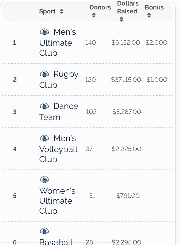 BLOB_Ultimate's tweet photo. With 140 donors and over $6,000 raised, we’d like to thank you all for for making this a very successful March Gladness. For the 2nd year in a row, we won the club sports bonus of $2,000 dollars because 140 of you decided to donate. From the bottom of our hearts, THANK YOU. https://t.co/Ol6mZsuOlk