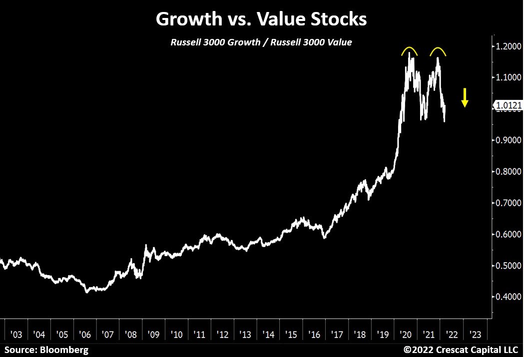TaviCosta's tweet photo. Double top.
 
A great illustration that the rotation out of hyped/overvalued growth stocks and into historically cheap value companies is just getting started. https://t.co/Jm9gLMV2e7