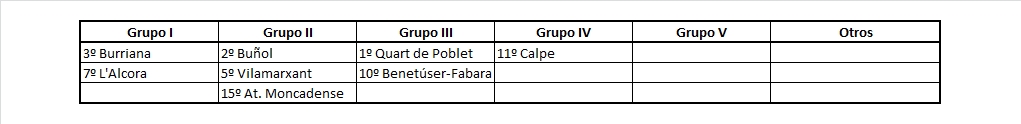 InakiNachoGomez's tweet photo. Disputados los octavos de #LaNostraCopa de la @FFCV_info, #PrefGII se mantiene como el grupo con más representantes (3) tras hacer pleno, mientras que #PrefGV ya no tiene ninguno.

Para cuartos ya todos los equipos son de Preferente y los emparejamientos ya fueron sorteados. https://t.co/rw9mT5qNNL