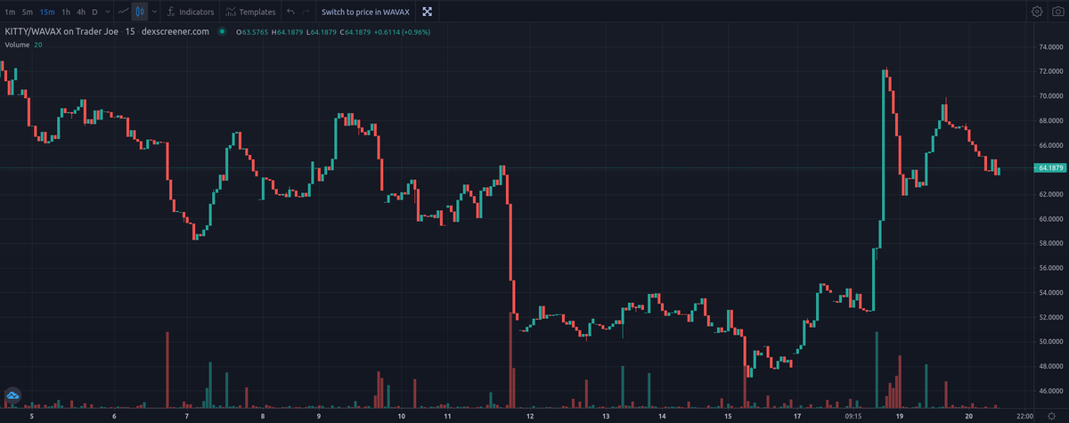 Kitty Finance - $KITTY ( <a href="/KittyFinance_/">Kitty Finance 🐱 AVAX 🔺| MATIC 🟪</a> ) update! #AVAX
discord.gg/P3F6HrX6HT

PEG: 0.738 AVAX
Price: $63.74
MC: $898,032.86
Supply: 14,089
TVL: $2,063,392

linktr.ee/RebaseTokens
  #Tomb #TombFork $AVAX