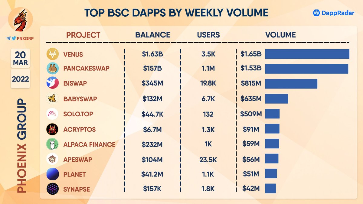 pnxgrp's tweet photo. TOP BSC DAPPS BY WEEKLY VOLUME
#VENUS
#PANCAKESWAP
#BISWAP
#BABYSWAP
#SOLOTOP
#ACRYPTOS
#ALPACA
#APESWAP
#PLANET
#SYNAPSE https://t.co/Ph4ua9ZOA0