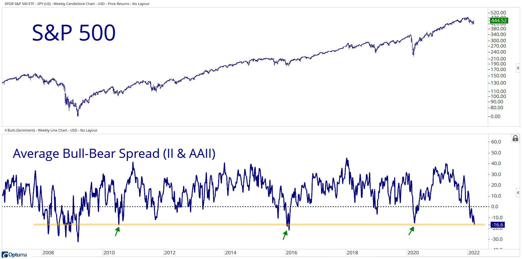 Grant Hawkridge on Twitter "The average II & AAII BullBear spread is