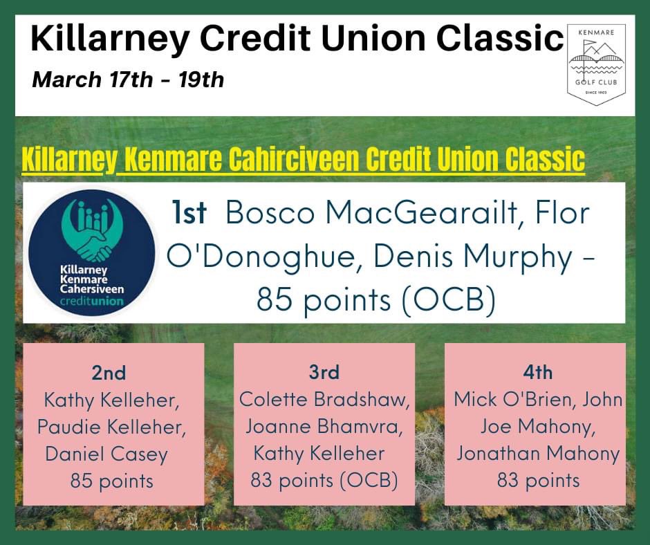 Kenmare Golf Club (@kenmaregolf) on Twitter photo Results from <a href="/KillarneyCU/">Killarney | Kenmare | Caherciveen CU</a> Classic held March 17th-19th.
Glorious weather, golf and spread of winners - Men's Mixed & Ladies teams featuring in the top 4, only 2 points between the winners. Prize event with our sponsors will be in our new clubhouse.#teamgolf #Classic #kenmare Results from <a href="/KillarneyCU/">Killarney | Kenmare | Caherciveen CU</a> Classic held March 17th-19th.
Glorious weather, golf and spread of winners - Men's Mixed & Ladies teams featuring in the top 4, only 2 points between the winners. Prize event with our sponsors will be in our new clubhouse.#teamgolf #Classic #kenmare