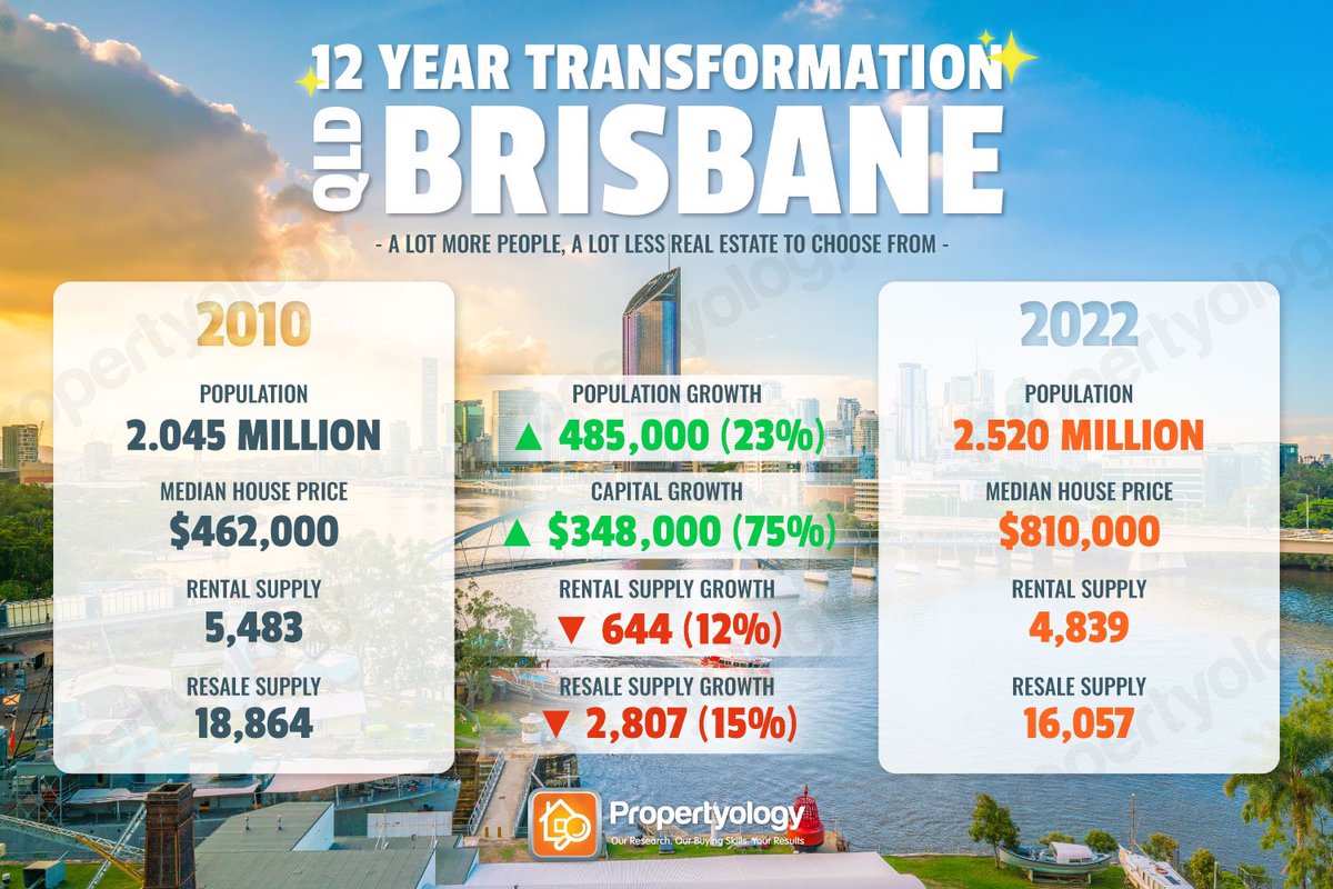 SimonPressley's tweet photo. 500k extra #population now compared to 12yr ago, currently 3k less properties for sale and 600 less to rent.
Enormous pressure on #Brisbane #reslestate prices due to an all-time record #housingsupply problem.
Full #research report🏡📈 here 👇👇
https://t.co/5nWOUQ7Bsz https://t.co/DN7j1agjnQ
