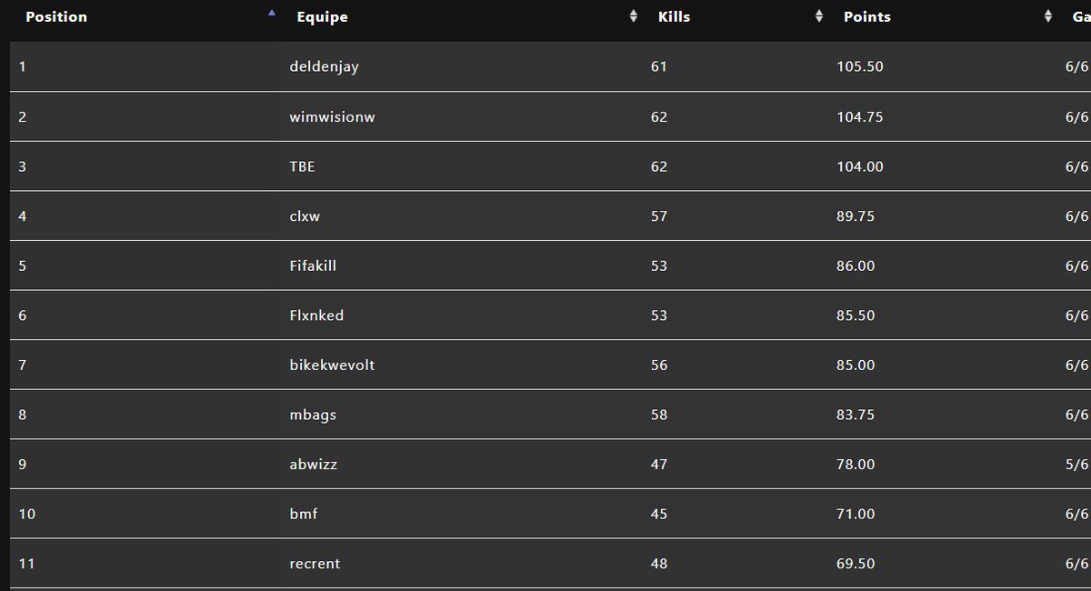 Naphtics's tweet photo. 2nd place in the $5000 @ZaaKK_ x @WarzoneFactory showdown with @iVisionSR and @Vimsen_ 

Probably the thoughest tournament every hosted on Warzone and it was all within 1.5 points between top 3..

GG's @DenxH @Jaaydar_ and @YKTDeleo 

<3 everyone who tuned in!

#NAPHMILK https://t.co/sIR7eyOEfb