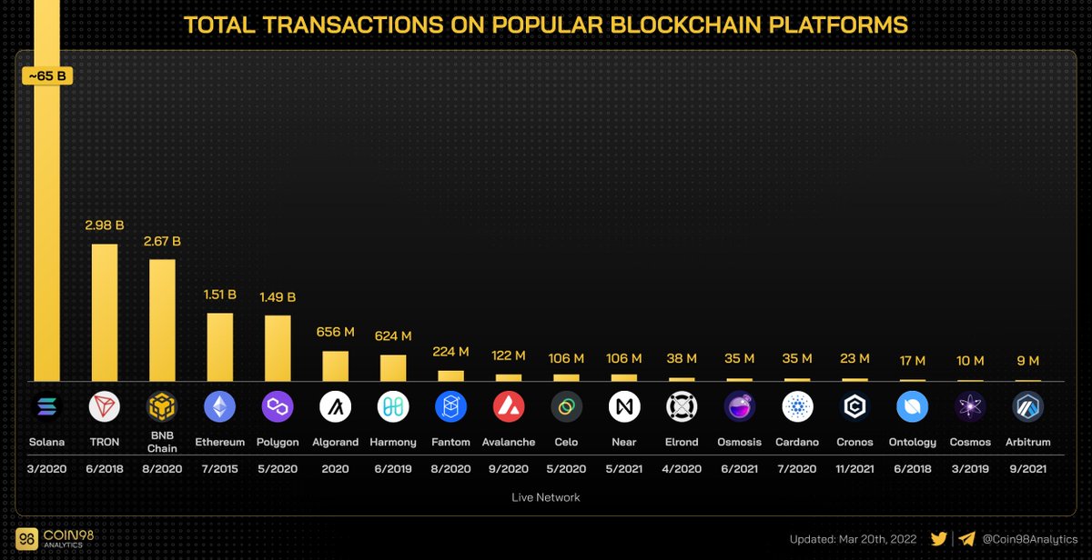 Coin98Analytics's tweet photo. TOTAL TRANSACTIONS ON POPULAR BLOCKCHAIN PLATFORMS https://t.co/tqjNcdmsFu