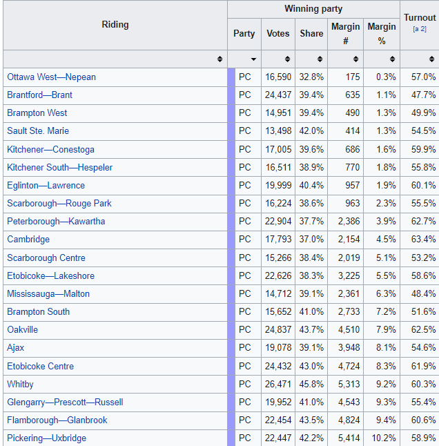 These are the weakest Ontario PC seats. FLIP THEM! #VoteThemAllOut2022 #NeverVoteConservative #VoteFordOut2022  - volunteer in these ridings, put up posters/stickers, do it!