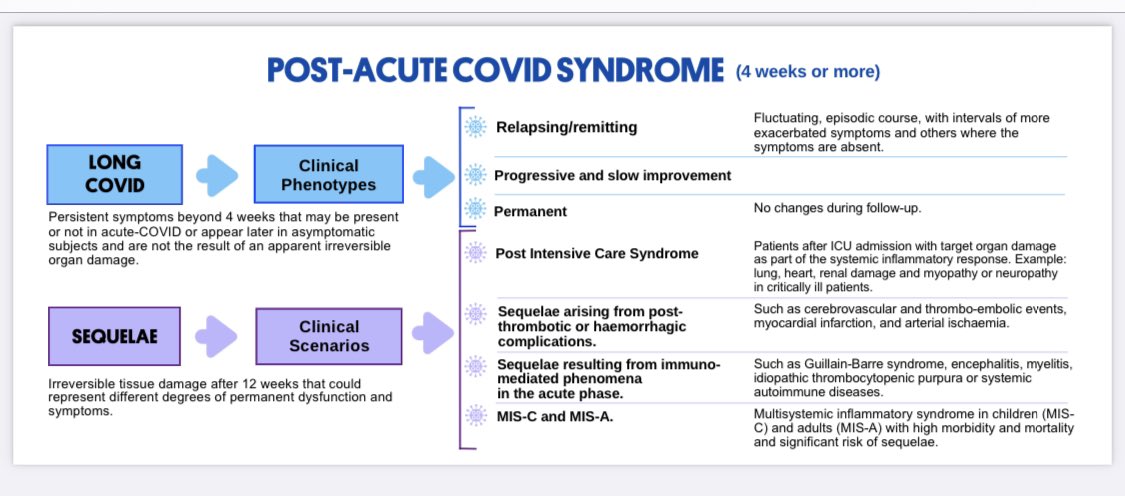 carol_perelman's tweet photo. 🔎En la búsqueda por una definición de #PASC autores #GCMSC proponen que:
➡️#LongCovid : son signos y síntomas q persisten o aparecen más allá de 4semanas postCOVID
➡️#Secuelas : cambios en tejidos más allá de 12semanas
•Una persona podría tener ambas
https://t.co/i07iGT9vTT https://t.co/LloM0daIaF