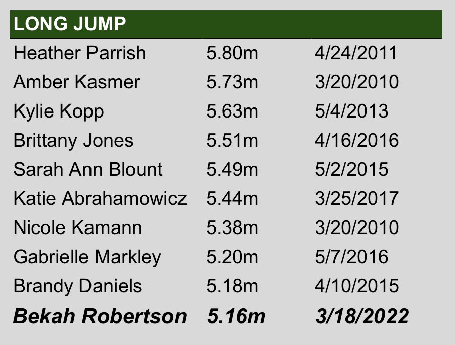 Raider Top 10: Bekah Robertson 10th with her leap of 5.16 meters at the Miami Blizzard Buster.