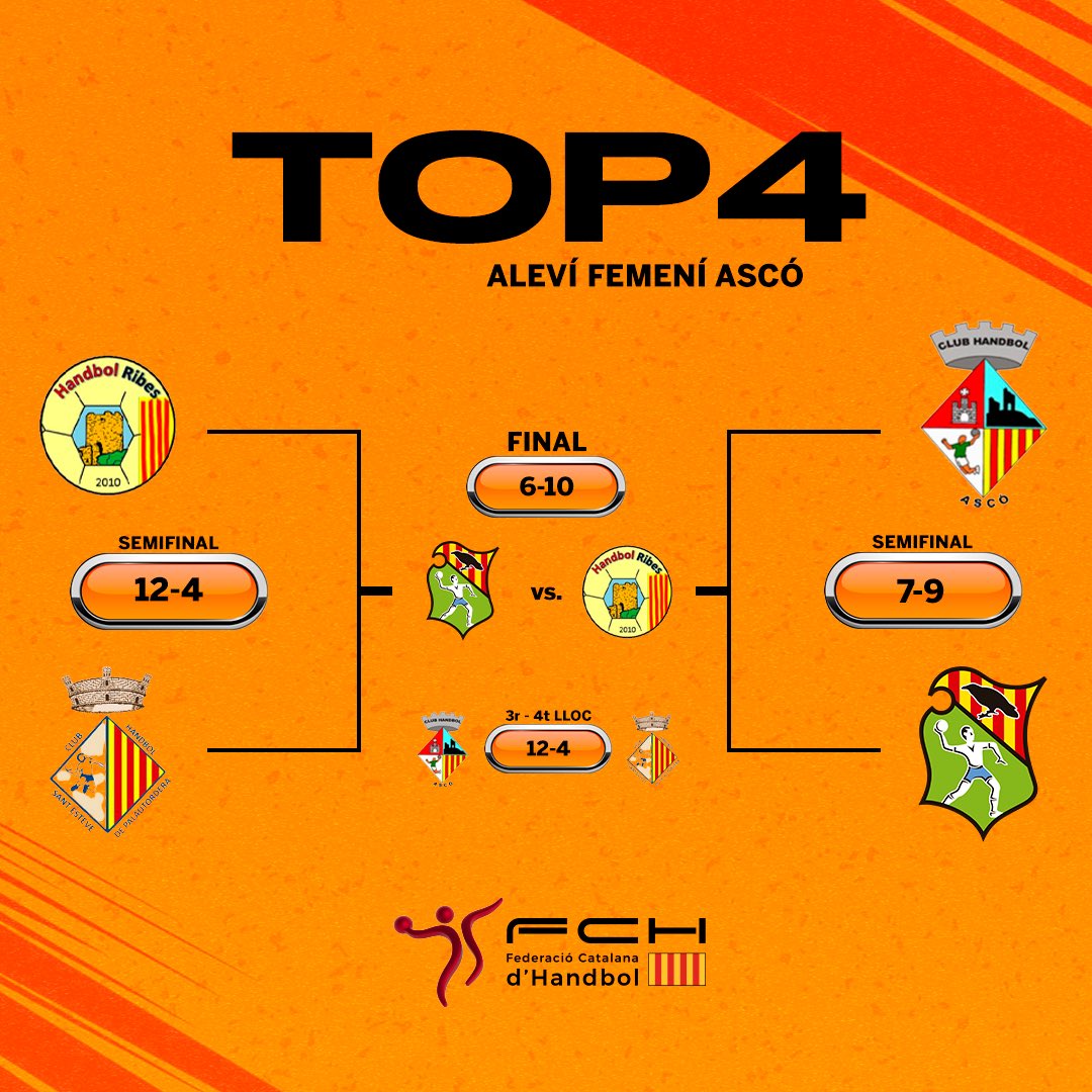 FedCatHandbol's tweet photo. 🏆 #Top4CAT Aleví Femení | Final / 3r i 4rt lloc
➡️ @BMGranollers 6-10 @HandbolR
➡️ @handbolAsco 12-4 @CH_SEP
🤩 L'Handbol Ribes es proclama Campió de Catalunya Aleví Femení! Enhorabona noies!
#️⃣ #HandbolCatalà https://t.co/wsb1oPyAUL
